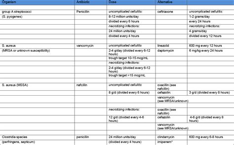 Cellulitis, Necrotizing Fasciitis, Subcutaneous Tissue Infections - Infectious Disease Advisor