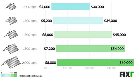 Roofing Cost Per Sf At Thomaspmauroo Blog