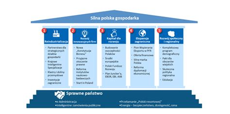 Rząd przedstawia Plan Morawieckiego Nie gramy o remis ale o