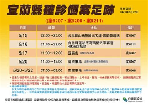 宜蘭新增5例 校正回歸5例確診者飆升61人 染源大都來自雙北 宜蘭大新聞