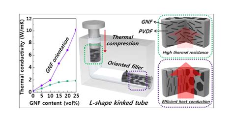 High Through Plane Thermal Conduction Of Graphene Nanoflake Filled