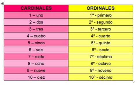 NÚMEROS CARDINALES Y ORDINALES Purotip