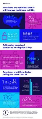 A Majority Of Americans Are Optimistic That Ai Will Improve Healthcare