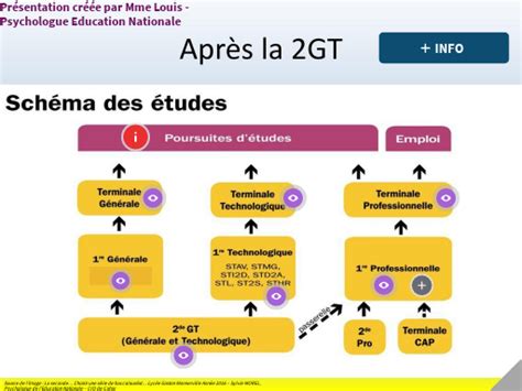 Schéma des études après la 2GT