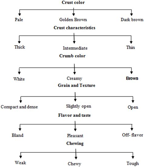 Figure The Score Sheet Used By The Panelists For Sensory Evaluation