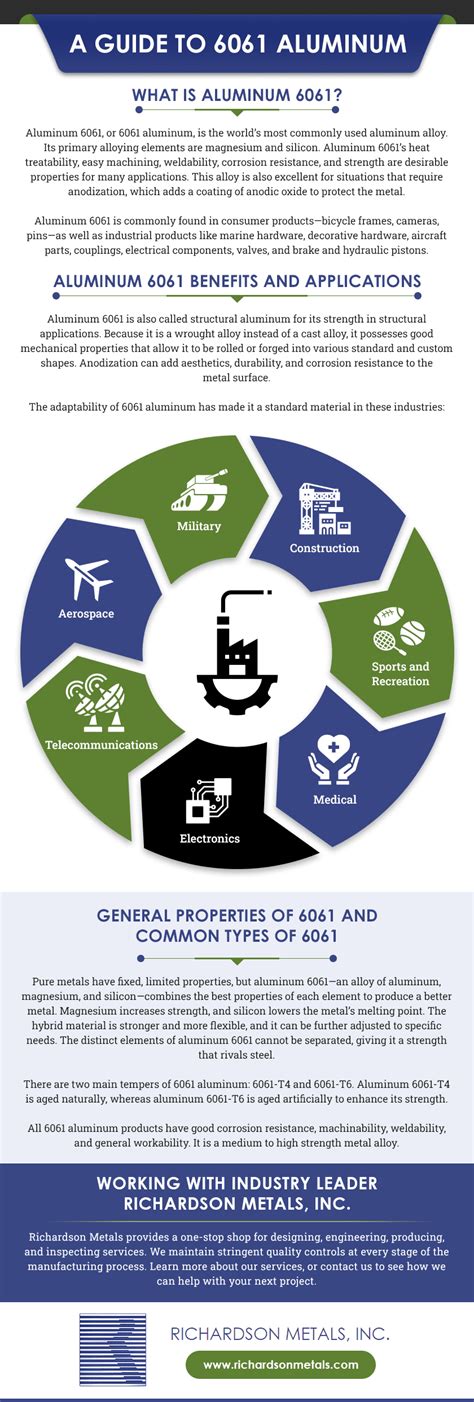 Guide To 6061 Aluminum Richardson Metals Inc