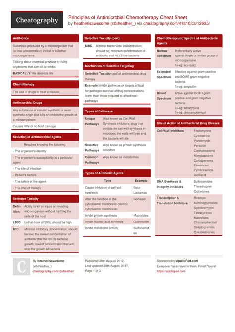 Antibiotics Cheat Sheet Pdf