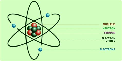 Rutherford Atomic Model - Limitations of Rutherford's Model of Atom