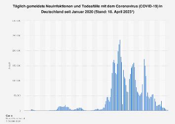 Neuinfektionen Des Coronavirus In Deutschland 2023 Statista