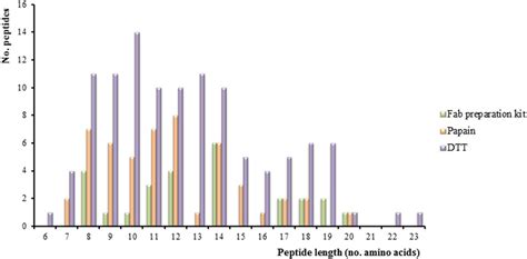 Peptide Length Distribution Graphic Showing The Number Of Peptides Download Scientific Diagram