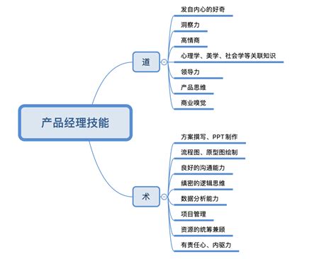 新手做产品经理需要学习哪些技能？ 知乎