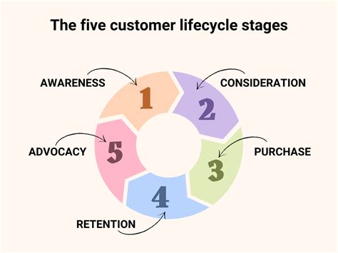 Customer Lifecycle Management Everything You Need To Know Optimonk Blog