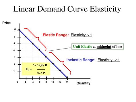 PPT - Elasticity & Total Revenue PowerPoint Presentation - ID:6012548