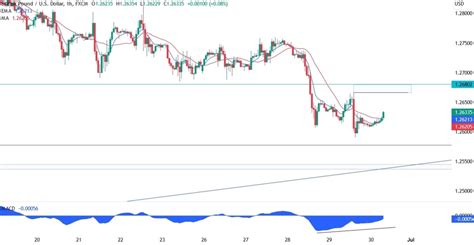 GBPUSD Technical Analysis US Dollar Strength Forexlive