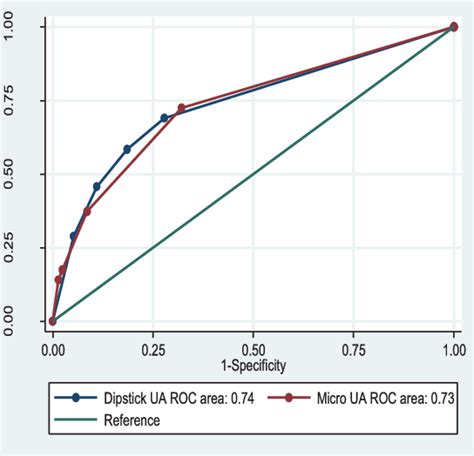 Comparison Of Roc Curves And Auc For Dipstick Urinalysis And