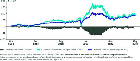 Convex And Ahead Of The Curve Spdr Global Convertible Bond Etf Turns