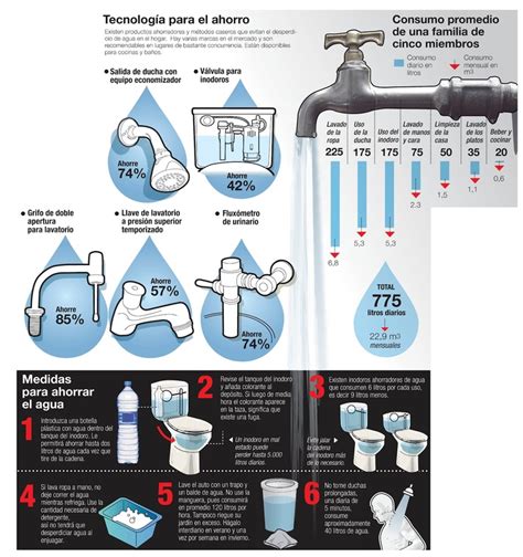 Medidas Para Ahorrar Agua La Naci N Infographic Education Marine