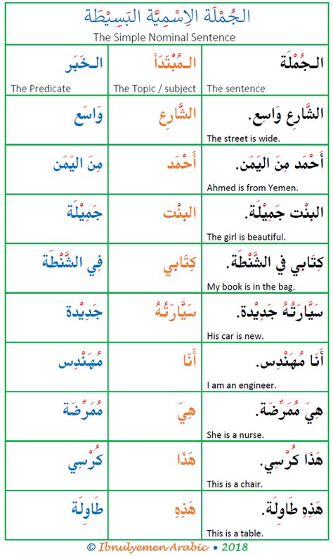 Arabic Nominal Sentence Structure Subject And Predicate In The Arabic