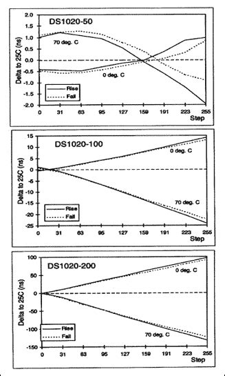 Ds1020ds1021 8 Bit Programmable Delay Lines Analog Devices