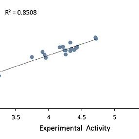 Plot Of Cross Validated Predicted Values Of Activity By MLR Against The