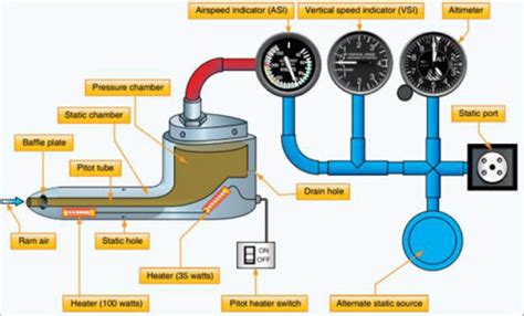 The Pitot Static System How It Works Pilot Institute