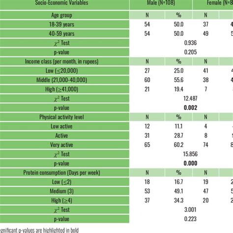 Background Information Of Socio Economic Variables Among The Adult Download Scientific Diagram