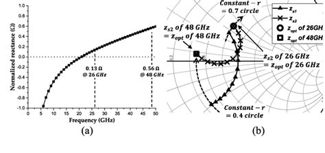 Figure From A Concurrent Ghz Low Noise Amplifier With An