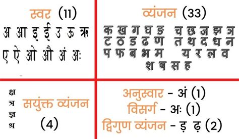 हिंदी वर्णमाला List स्वर और व्यंजन 2021 Hindi Varnamala Picture