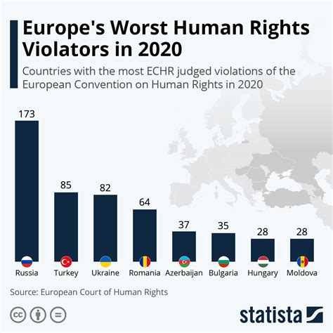 Chart Europes Worst Human Rights Violators In 2020 Statista