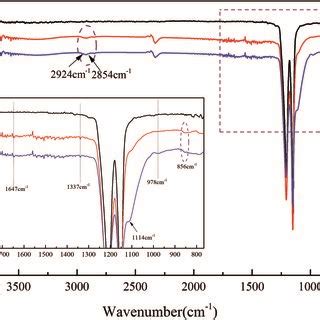 Atr Ftir Spectra Of Different Membrane Surfaces Original Ptfe A