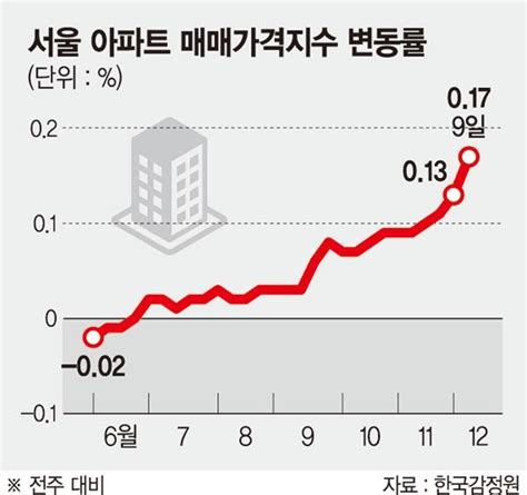 서울 집값 24주째 상승 백약이 무효 파이낸셜뉴스