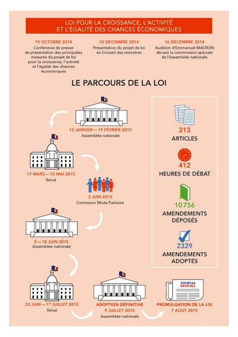 Loi Croissance Activite Le Parcours De La Loi Infographie Le