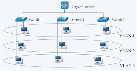 How To Configure Inter Vlan Routing On Layer Switchesfiber Optic