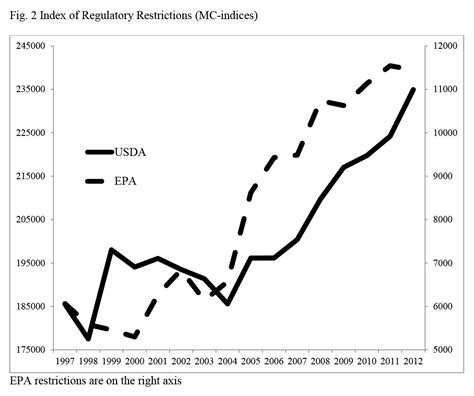 Agricultural Productivity Growth And Regulation Center For Commercial Agriculture