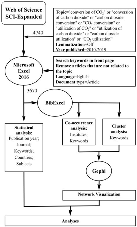 The General Flow Diagram For Systematic Bibliometric Analyses