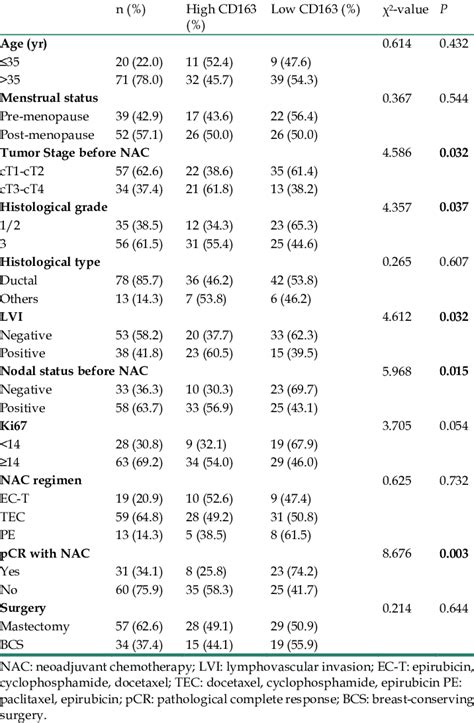 The Relationship Between Expressions Of Cd And Clinicopathologic