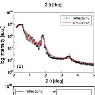 Color Online Xrr Curves And Simulations For The Mutlilayers Cofeb