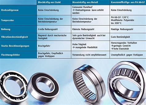Auslegung Von W Lzlagern Aus Schaden Klug Werden Bild