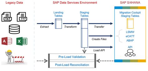 All In On Sap S Hana Migration Cockpit Mda Blog