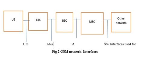 Gsm Explain Gsm Architecture With A Neat Block Diagram Highlighting