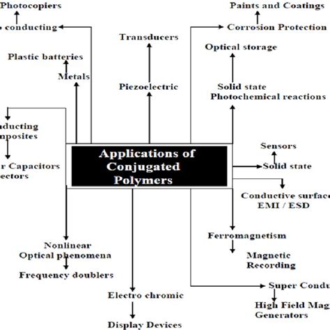 Conjugated polymer applications. | Download Scientific Diagram