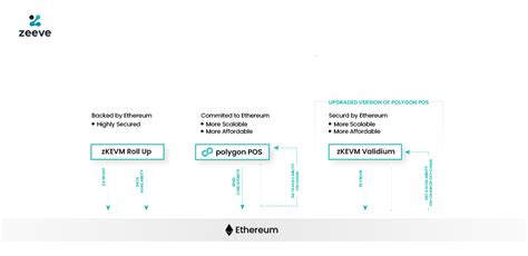 How Polygon PoS Is Different From Its ZkEVM Chain