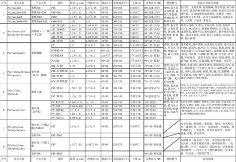 常用塑胶原料物性表 word文档在线阅读与下载 无忧文档