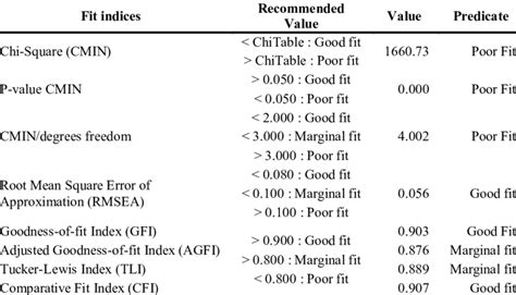 Fit Indices For Structural Model Download Scientific Diagram