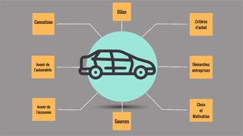 voiture électrique by Noah Wild on Prezi