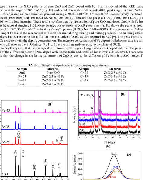 A Xrd Patterns Of Pure Zno And Zno Doped With Fe B Detail Of The Download Scientific