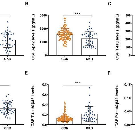 Comparisons And Correlations Of Plasma Aβ And Tau Levels In The