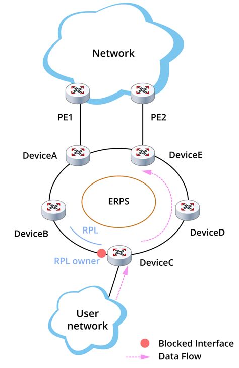 Get To Know Ethernet Ring Protection Switching(ERPS) | FS Community