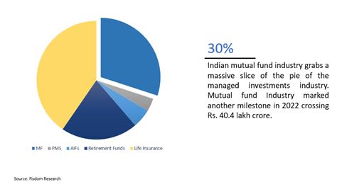 The Signal MF Industry Key Milestones And Trends Online Demat