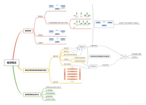 【编译原理】编译原理概述——基本知识要点汇总 Csdn博客